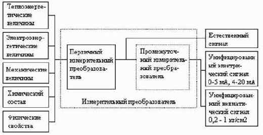 Классификация измерительных преобразователей