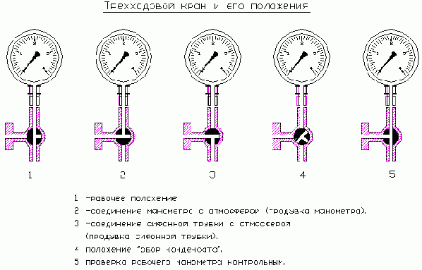 Технологическая сигнализация